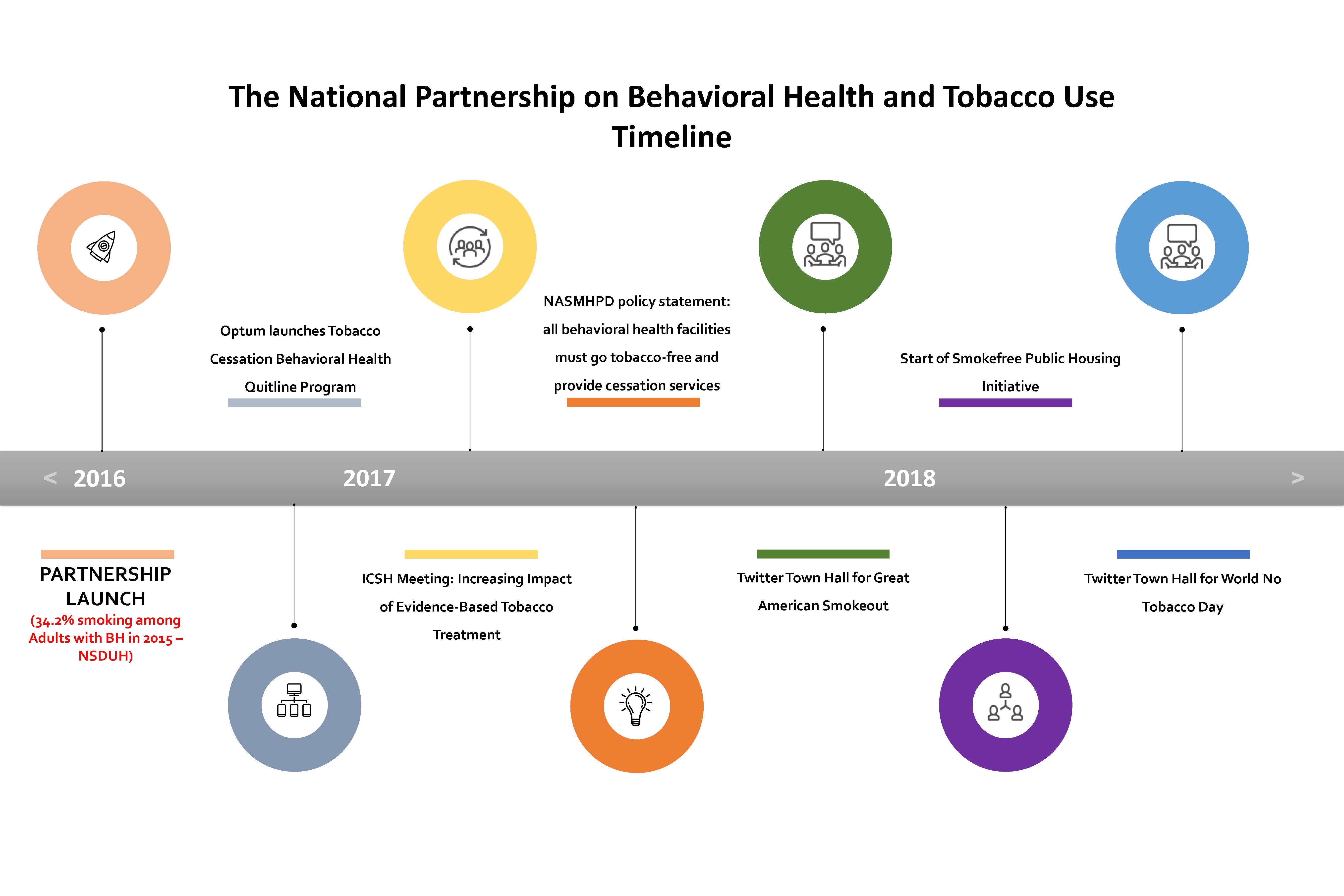 The National Partnership on Behavioral Health and Tobacco Use Smoking
